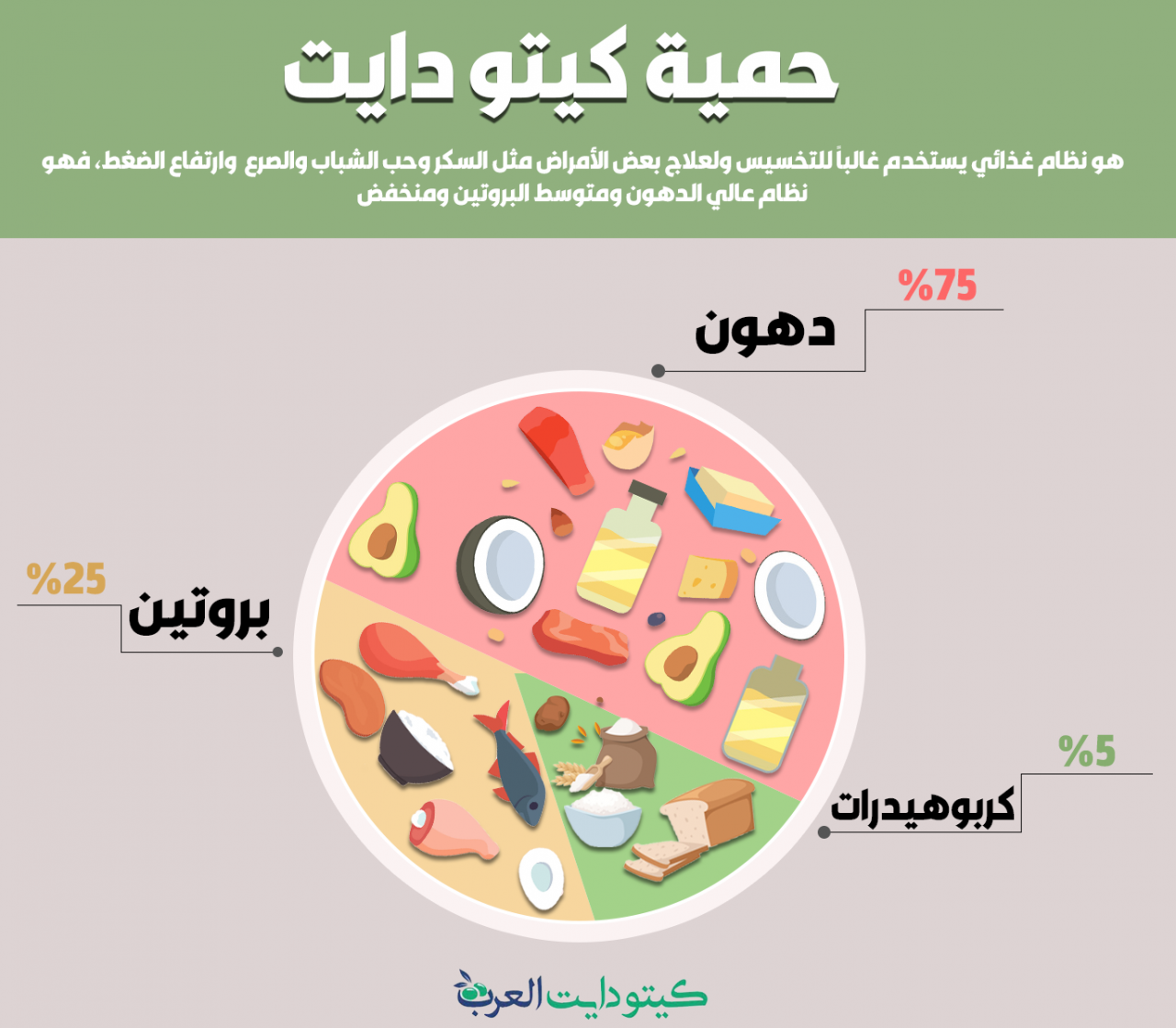 نظام رجيم الكيتو دايت , استخدام الكيتو لتخلص من الوزن الزائد