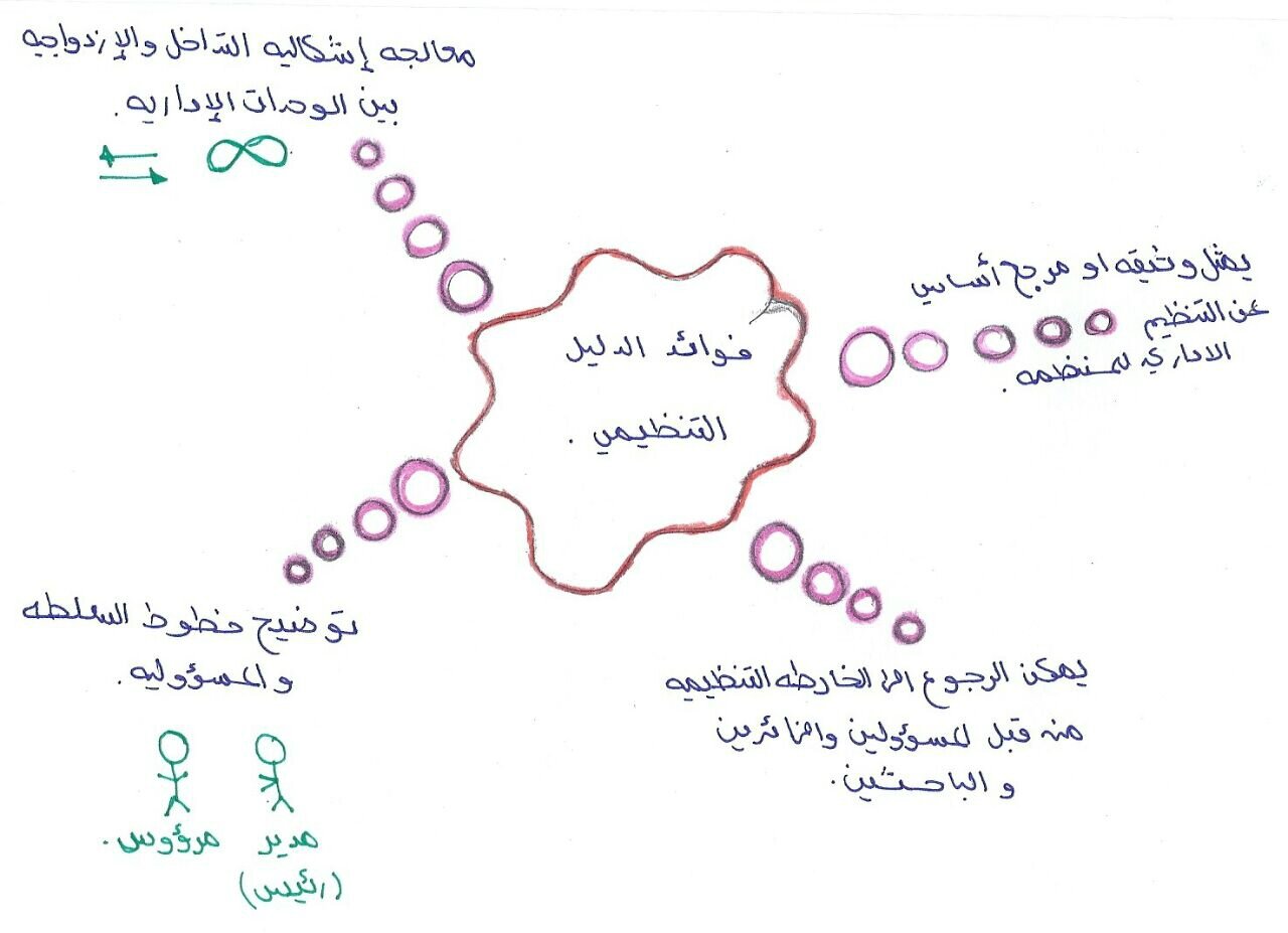 اهمية التنظيم الاداري - الاستفاده من التنظيم الاداري 6083 2