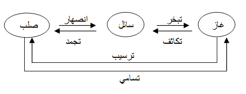 تحدث تغيرات الطاقة خلال تغيرات حالات المادة الفيزيائية , معلومات فى ماده العلوم