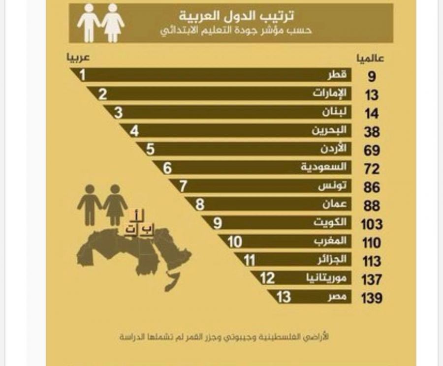 ترتيب مصر في جودة التعليم , مستوى مصر فى العلم