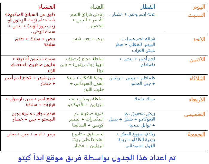 جدول كيتو دايت لمدة شهر , تخلص من الوزن و الدهون المتراكمه