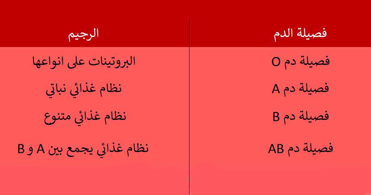 من جربت التخفيف عن طريق فصيلة الدم وليس بصمة الدم تعالوا نجرب سوا تراه سهل وبسيط