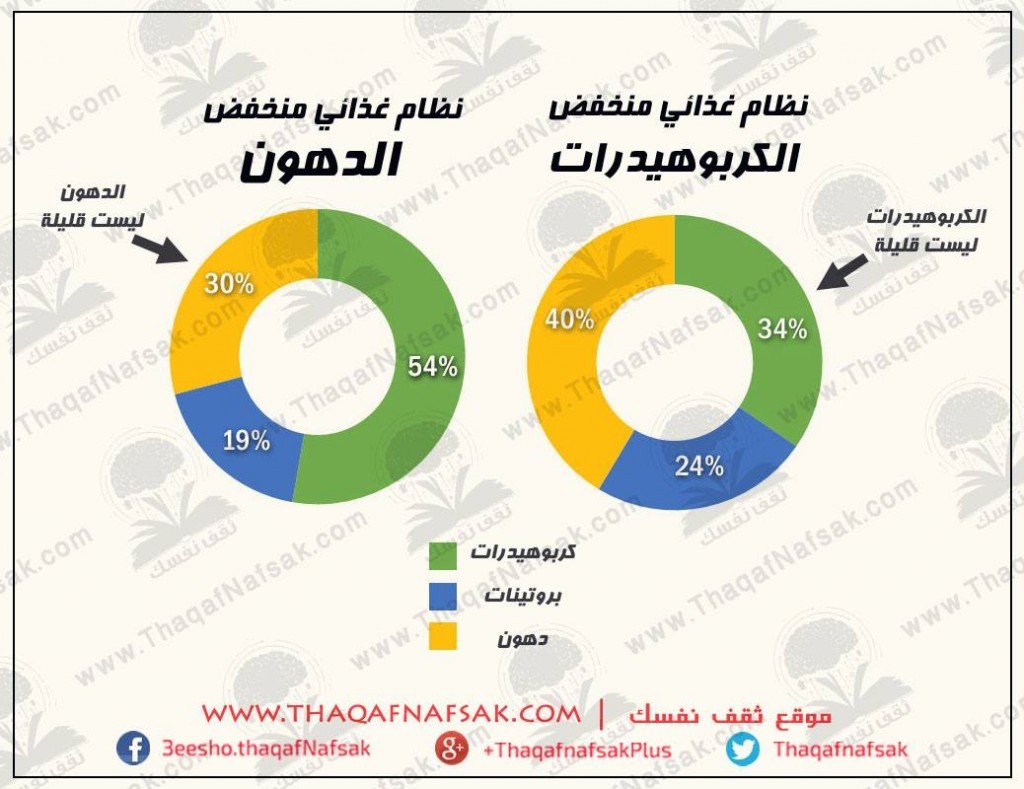 رجيم منخفض الكربوهيدرات , معلومات عن الرجيم