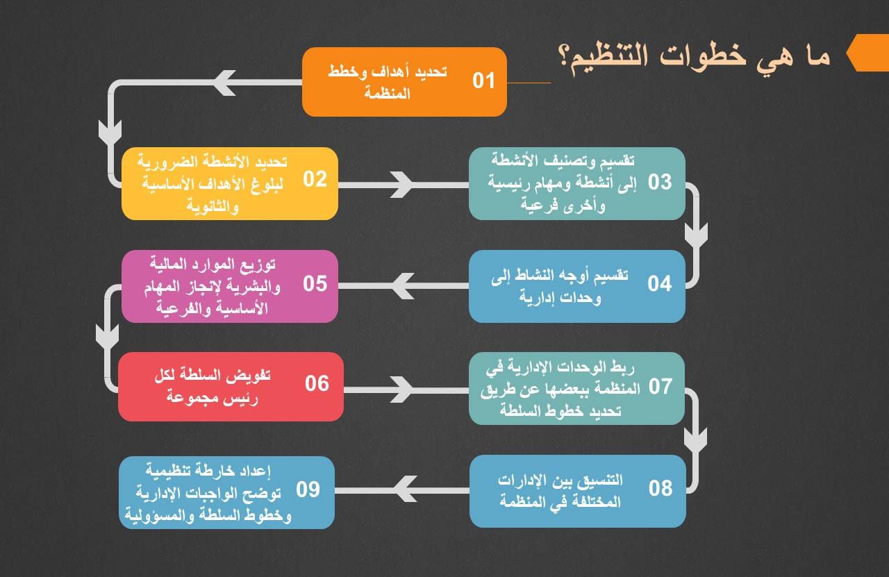 اهمية التنظيم الاداري - الاستفاده من التنظيم الاداري 6083 1